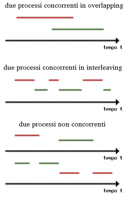 diagrammi temporali dei processi