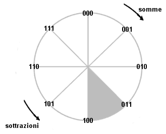 cerchio dei numeri in c2 su 3 bit