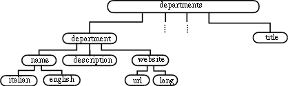 Diagramma ad albero di depart.x